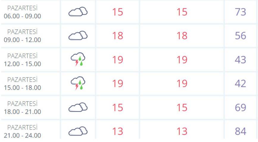 Meteoroloji Genel Müdürlüğü o saatler için Ankaralıları uyardı! Şarıl şarıl yağmur o saatte bastıracak 5